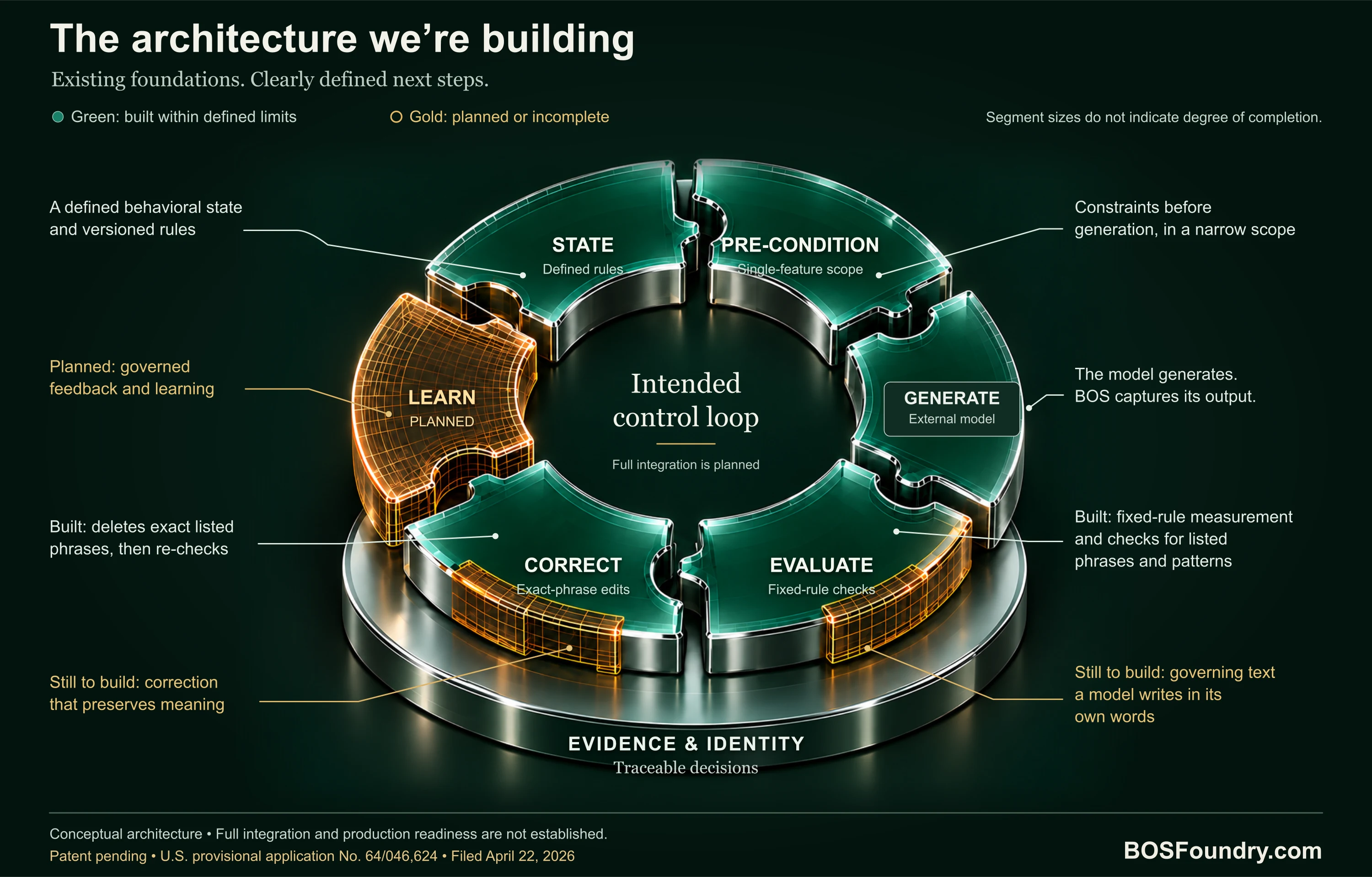 Conceptual puzzle ring showing State, Pre-condition, external model generation, Evaluate, Correct and planned Learn above an evidence foundation. Green components have bounded implementations; gold marks planned or incomplete work. The text below explains the limits.